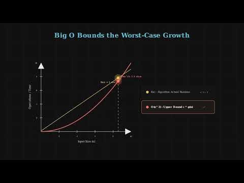 Big O Notation Demystified: Big O, Omega & Theta Explained Simple