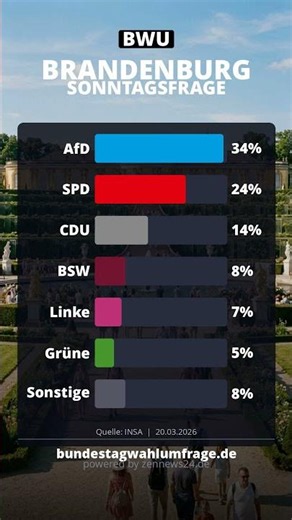 Sonntagsfrage Brandenburg: AfD 34% – SPD 24% | INSA