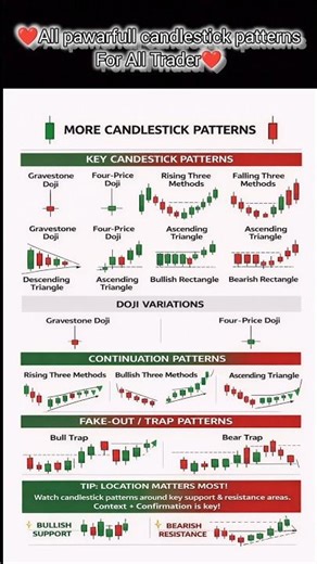 All pawarfull candlestick patterns for all Trader❤️#shorts #trader