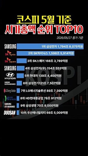 코스피 시가총액 순위 TOP10 (5월 27일 기준)