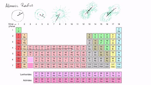 Atomic radius trends on periodic table