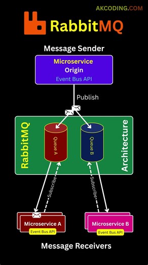 How RabbitMQ Architecture Works: Message Sender, Receiver & Message Queue