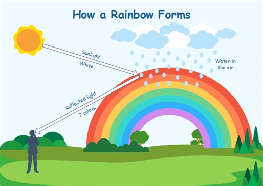 Fun Facts About Rainbows That You Might Not Know – KidzNet