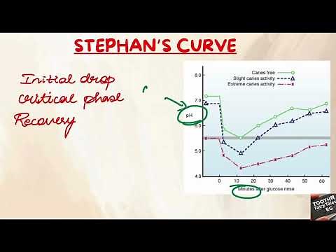 Stephans curve: Dental caries part 3