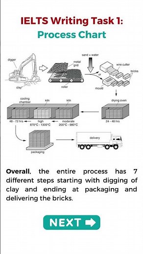 Process Chart || IELTS Writing Task 1: Sample Answer #ielts #english #ieltspreparation #shorts