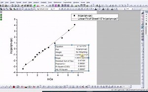 Linear Sips adsorption isotherm model fitting in origin