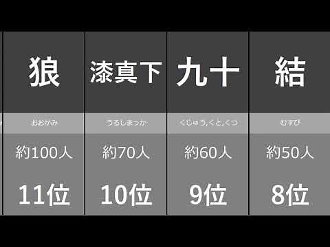 珍しい苗字ランキング
