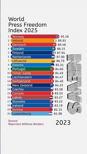 World Press Freedom Index Rankings 2025