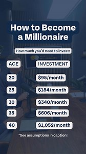 You can become a millionaire. We have the math to prove it. The process is simple, but it isn’t easy. We live in a consumption society that pushes you to spend. When you save a little bit of today, though, you get one step closer to that big, beautiful tomorrow. *Assumed lifetime rate of return at 20 is 10%, decreasing 0.1% each year (9.5% at 25, 9% at 30, etc.) **Assumed millionaire status at age 65. | The Money Guy Show