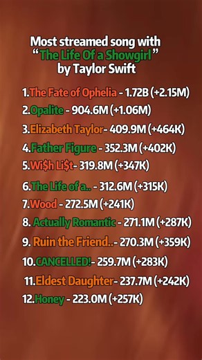 Most streamed songs with The Life Of a Showgirl by Taylor Swift 💛 #taylorswift #thelifeofashowgirl #foryoupage#taylorswiftmusic #songs
