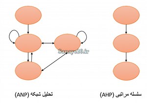 آموزش روش ANP | مثال، نرم افزار و پرسشنامه
