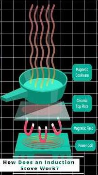 “How does an induction stove work?”