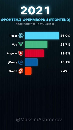 REACT VS VUE VS SVELTE #react #frontend #javascript