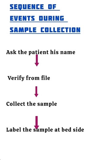 Sample collection #nursing #rrb #medical #norcet #aiims #hospital #shorts #youtubeshorts