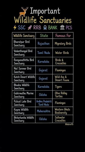 🦌 Important Wildlife Sanctuaries of India 🇮🇳#WildlifeSanctuaries #StaticGK #IndiaGK #SSC#RRB #UPSC