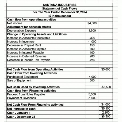 Presented below are the 2024 income statement and comparative balance sheet for Santana Industries