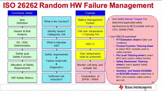 B. TI TMS570 安全技术在汽车中的运用 | Video | TI.com