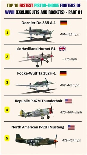 Fastest Piston-Engine Fighters of WWII (Top 1–5) | Peak Prop Speed ⚙️🔥