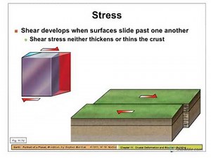 Physical Geology: Mountain Building, causes of deformation