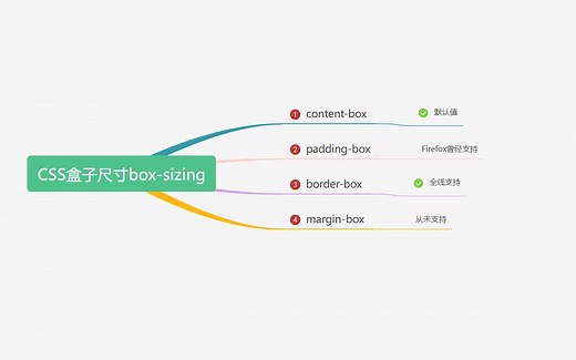 快速理解CSS盒尺寸box-sizing属性