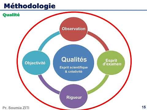 1-Méthodologie de Recherche