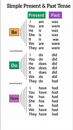 Present Tense & Past Tense | English Grammar Basics