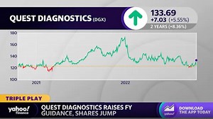 Quest Diagnostics stock pops as it raises full-year guidance