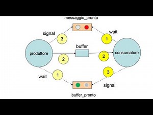 Problema del produttore consumatore con buffer