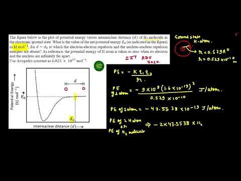 JEE ADVANCED 2020 SOLUTION - The figure below is the plot of potential energy versus internuclear
