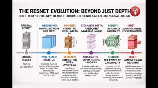 ResNet Revolution: Overcoming Vanishing Gradients | Byte Goose AI posted on the topic | LinkedIn