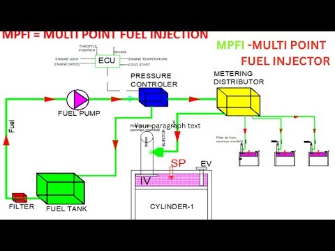 MPFI SYSTEM (MULTI POINT FUEL INJECTION SYSTEM)