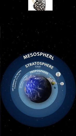 Earth’s Atmosphere Explained | From Troposphere to Exosphere