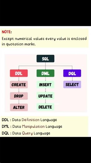 MySQL Class 12th Important Topics For Board Exam | #shorts