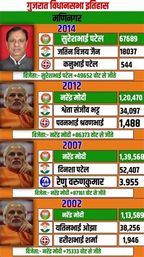 2014–2002 Maninagar record: Who won the seat by how many votes? Big revelation! 📊🔥 #gujaratelecti...