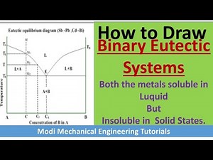 Phase Diagram of Binary Eutectic Systems | BINARY EUTECTIC PHASE DIAGRAM & COOLING CURVE