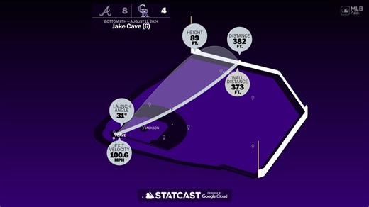 Statcast analiza el HR de Jake Cave