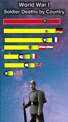 World War I Soldier Deaths by Country