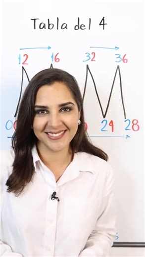 Descubre un truco visual y sencillo para dominar la tabla de multiplicar del 4. | Math2mekids