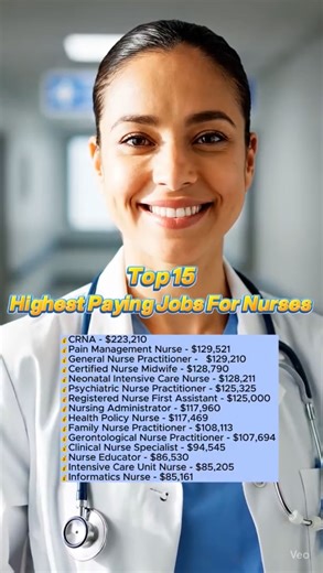 4.2K views · 14 reactions | These are the top-paying nursing jobs in 2025  喙Certified Registered Nurse Anesthetist - $223,210 per year 喙Pain Management Nurse - $129,521 per year 喙General Nurse Practitioner - $129,210 per year 喙Certified Nurse Midwife - $128,790 per year 喙Neonatal Intensive Care Nurse - $128,211 per year  The grind pays off, Save this post! #crna #np #midwife #nurse | Nurse.org | Facebook