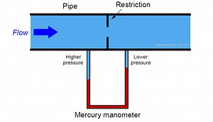 How Manometer Measure Differential Pressure for Different Fluids?