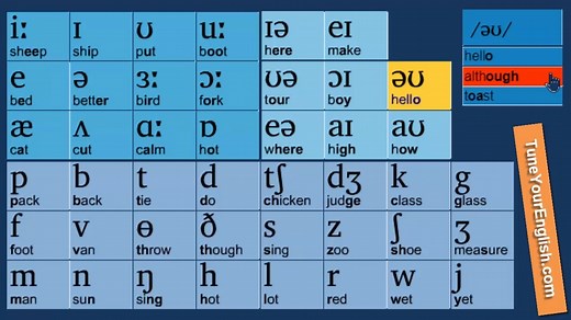标准国际音标发音教程（44 Phonetic symbols (IPA) _ British Accent）