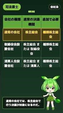 【司法書士】第三百二十三条（種類株主総会の決議を必要とする旨の定めがある場合）｜ずんだもん先生の90秒授業