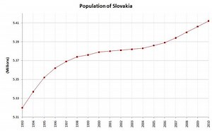 Demographics of Slovakia - Alchetron, the free social encyclopedia