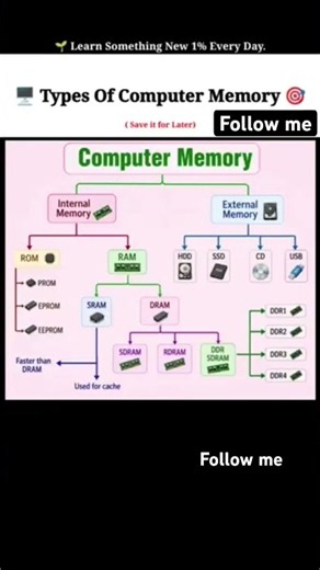 💾Types of Computer Memory Explained RAM, ROM, HDD, SSD & DDR Memory Computer Basics✅✅ #english