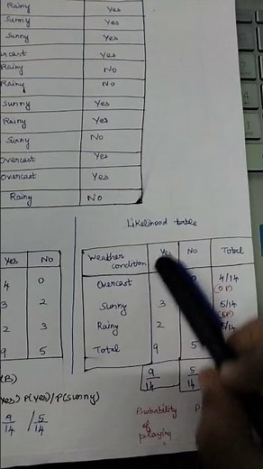 Bayesian classification example problem