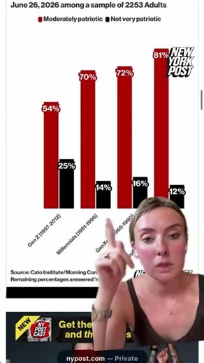 Proof most Americans are proud of our nation, despite all our talk of falling patriotism #shorts