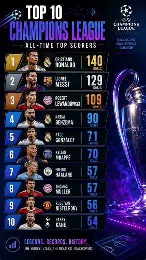 🏆 Top 10 UEFA Champions League All-Time Top Scorers (Official) ⚽ Ronaldo vs Messi | #Shorts