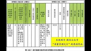 86 2.6.5-2 图2.6-1进行最新风险评估的DFMEA优化表格案例