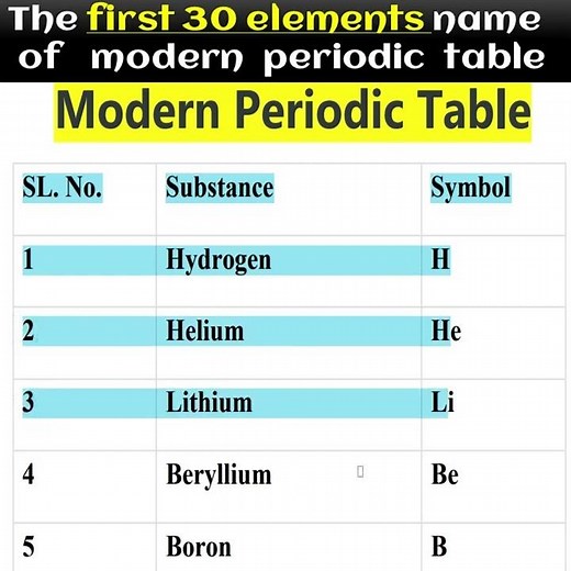 The first 30 elements name and their symbols with atomic number| Chemistry elements name