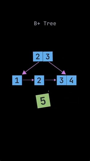 B+ Tree Explained Database Indexing Made Easy 📚#dsa #programming